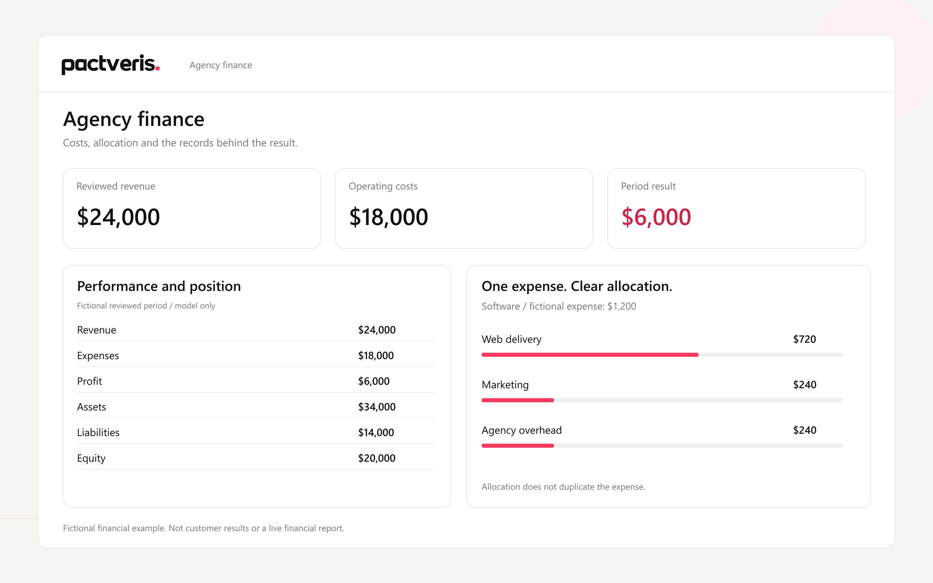 Fictional financial example: report totals and a 1,200 dollar software expense allocation