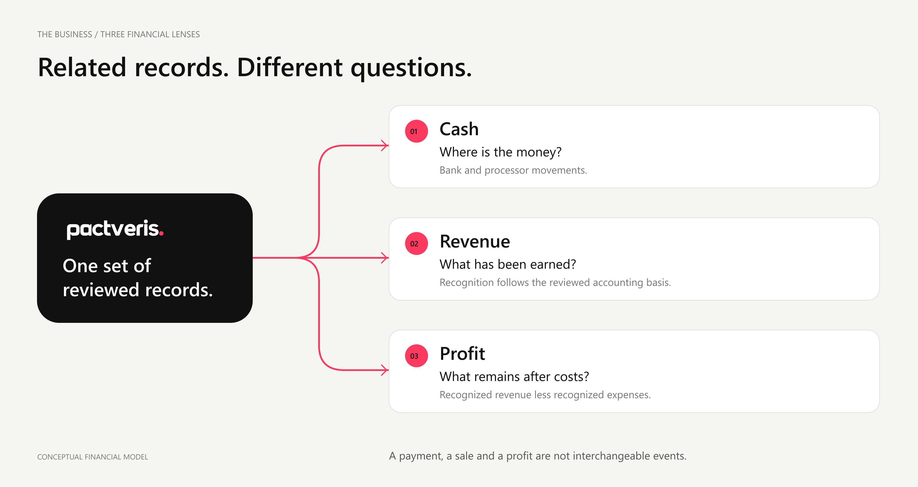 Conceptual financial model distinguishing cash movements, earned revenue and profit from reviewed records