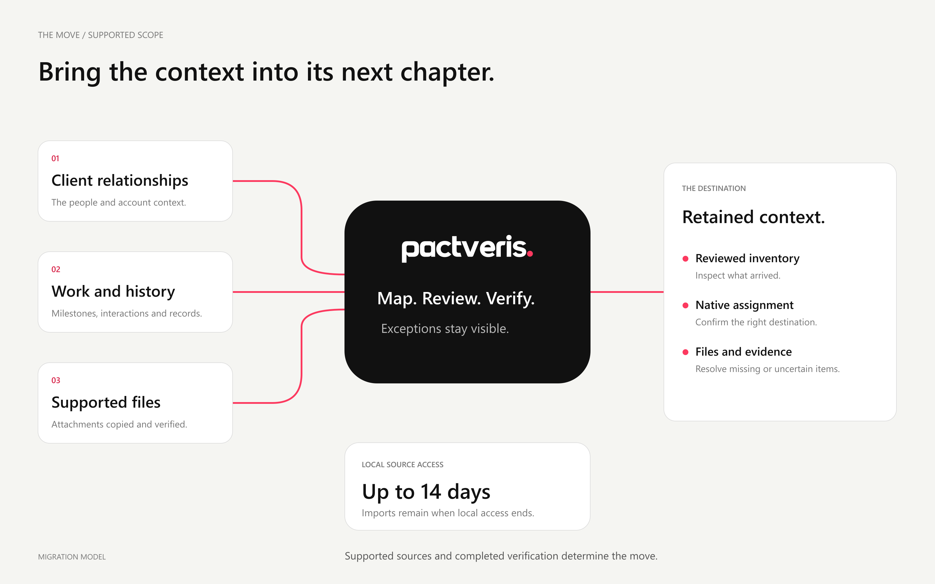 Conceptual migration model connecting supported client history and files to reviewed agency context
